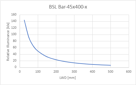 峰值照度與工作距離 (LWD) 的關係 峰值照度與工作距離 (LWD) 的關係