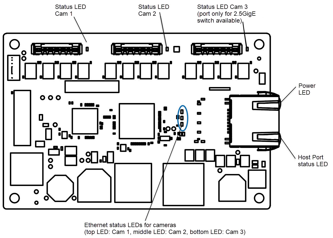 dart M GigE 交換機上的 LED 指示燈 dart M GigE 交換機上的 LED 指示燈