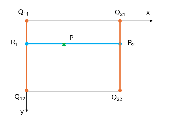 Linear Interpolation Linear Interpolation