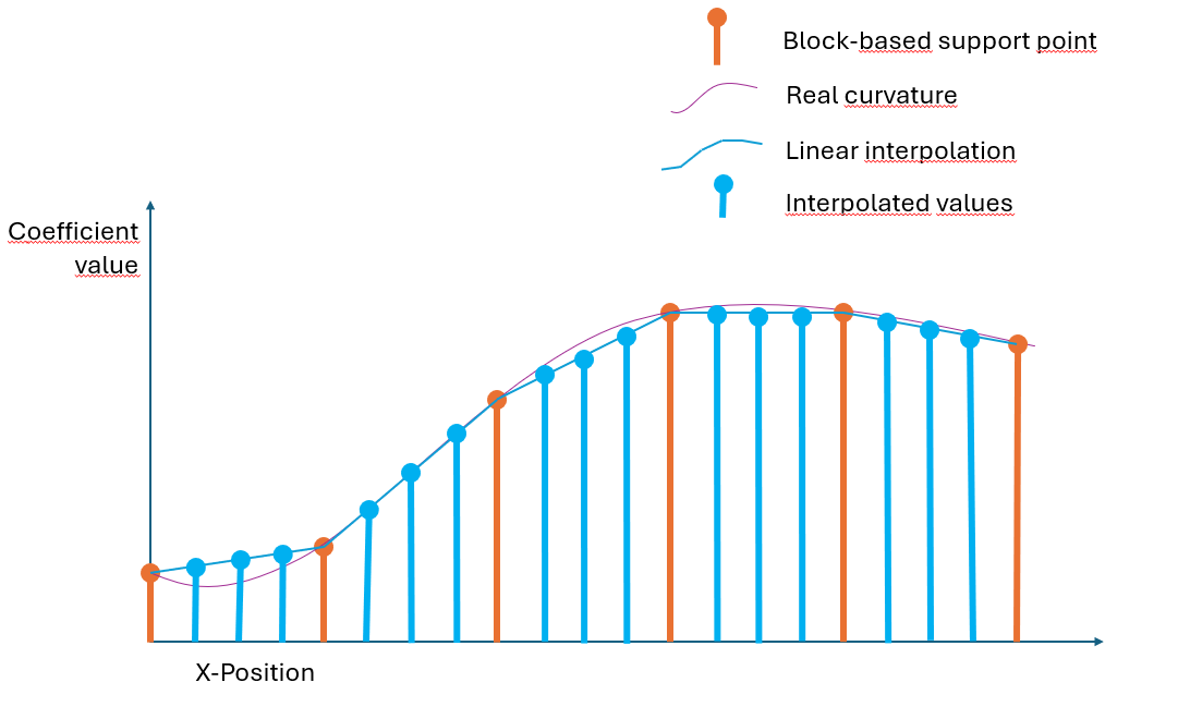 Interpolation Profile Interpolation Profile