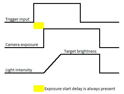 Exposure Time 無Timer 延遲 Exposure Time 無Timer 延遲