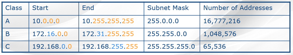 IPv4 網段範圍