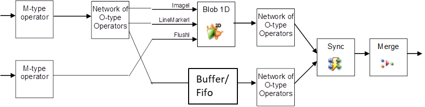 VisualApplets 網路中 Blob 1D 運算子的同步化