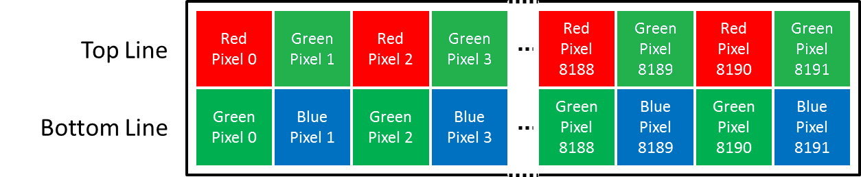 採用 Red/BlueFollowedByGreen_GreenFollowedByBlue/Red 色彩模式的雙線性線掃描相機之感測器佈局