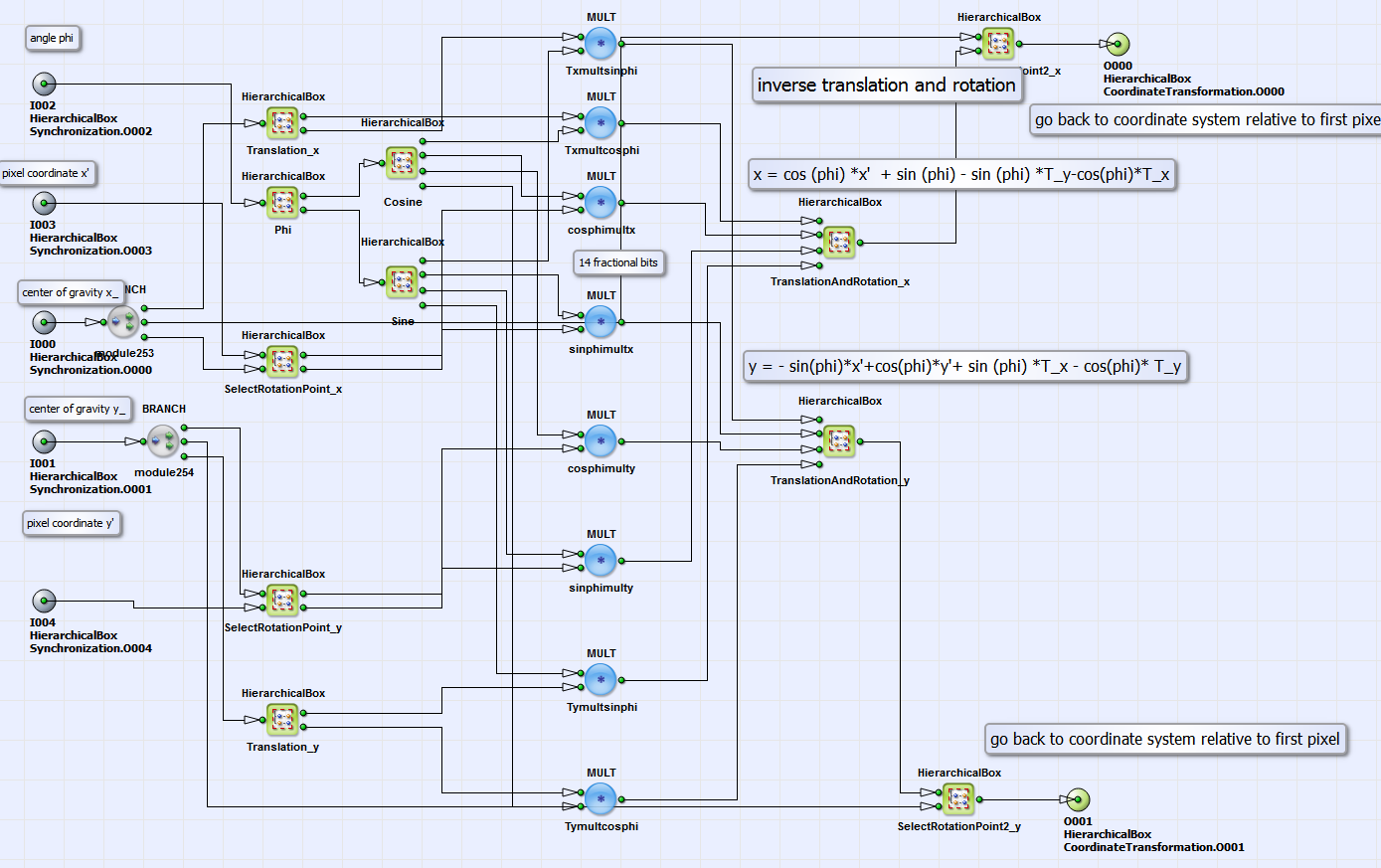 HierarchicalBox InverseTransformation 的內容