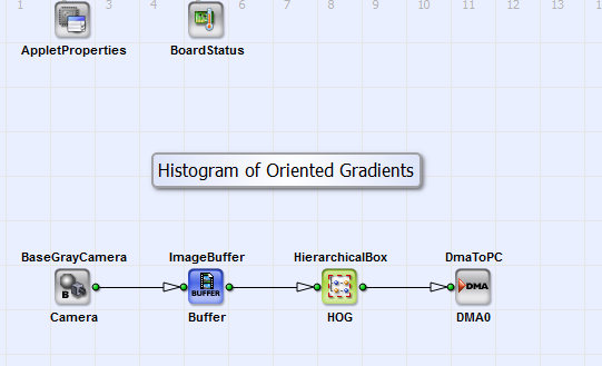 VA 設計「HOG_9Bins_Histogram.vad」、「HOG_9Bins_HistogramMax.vad」及「HOG_4Bins_HistogramMax.vad」的基本設計架構