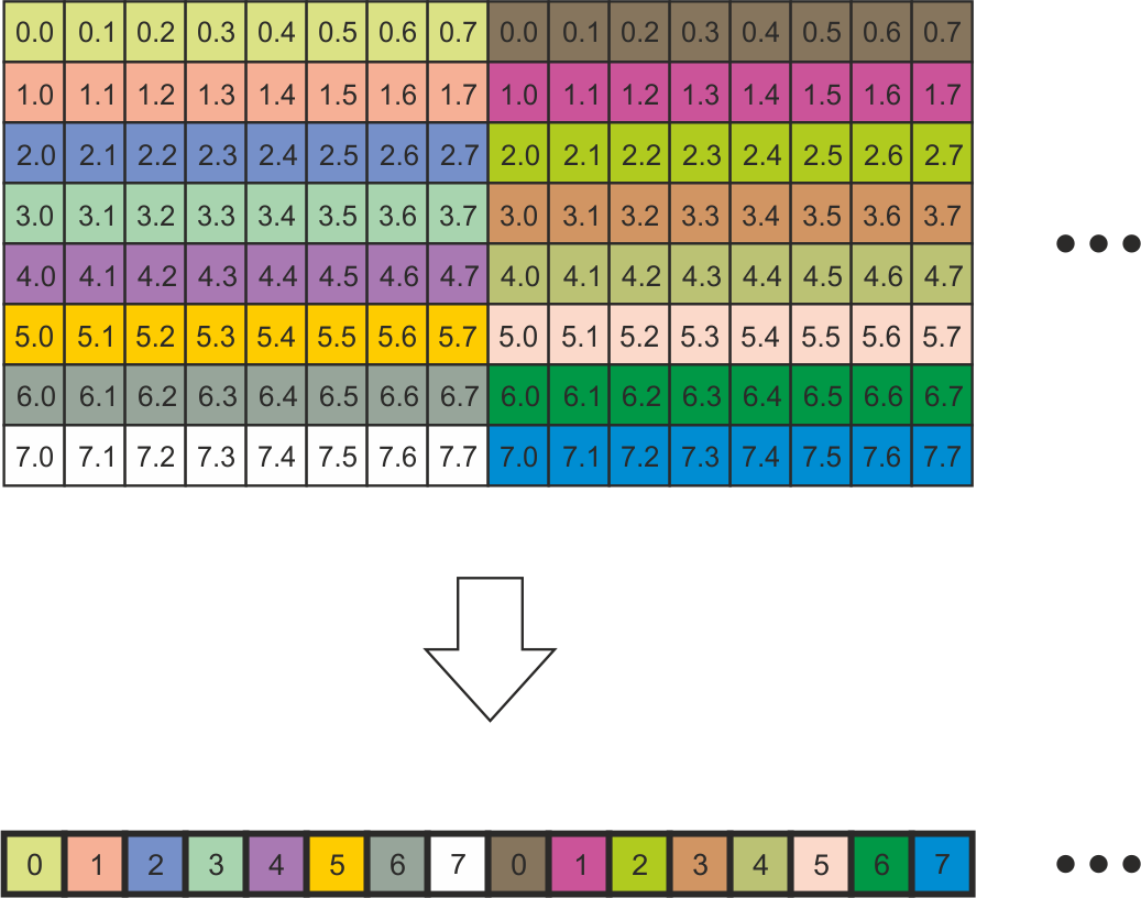 在 JPEGBlockSorter8x8 中重新排列像素