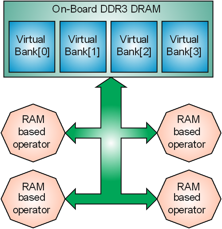 RAM 架構