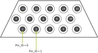 前面板 GPIO TTL 輸出腳位編號 前面板 GPIO TTL 輸出腳位編號