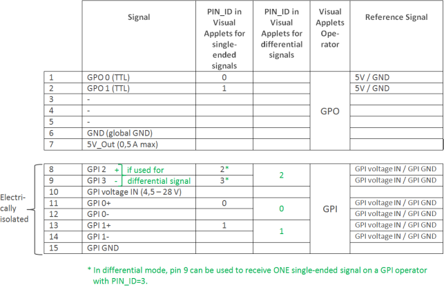 使用 VisualApplet 運算子參考手冊設定前端 GPIO 的針腳配置 使用 VisualApplet 運算子參考手冊設定前端 GPIO 的針腳配置