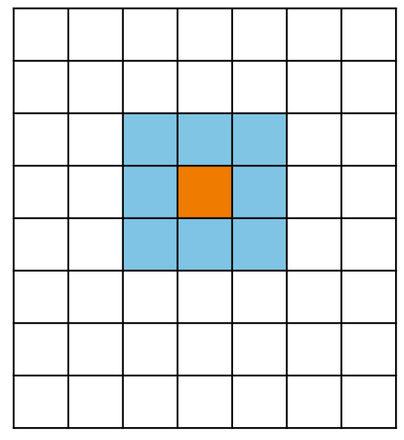 3×3 核窗在 9×9 影像上移動